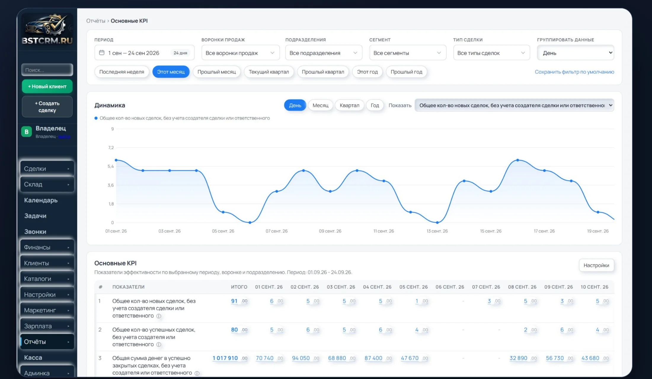 Дашборд BSTCRM: показатели филиалов, выручка, средний чек и сводка по работе автосервиса